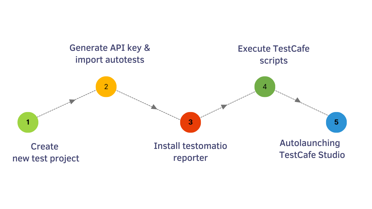 steps you need to follow to run the example in testomat.io test management