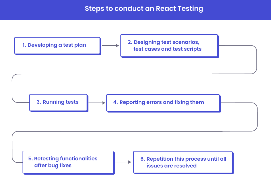 Testing React Applications with react-testing-library, by RC