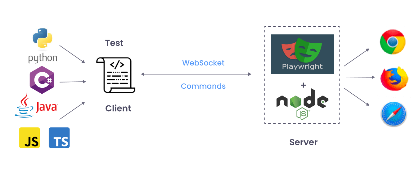 Automate Security Testing with Playwright and ZAP