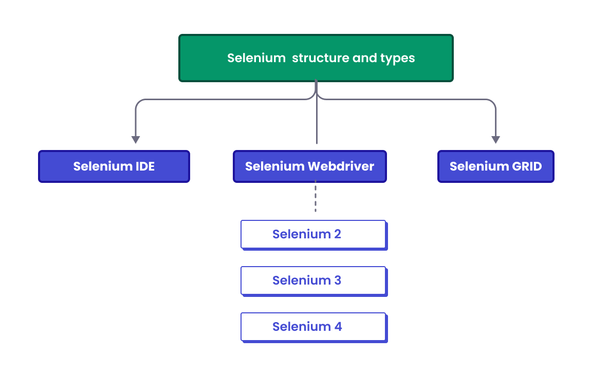 Selenium WebDriver, Selenium IDE, Selenium Grid