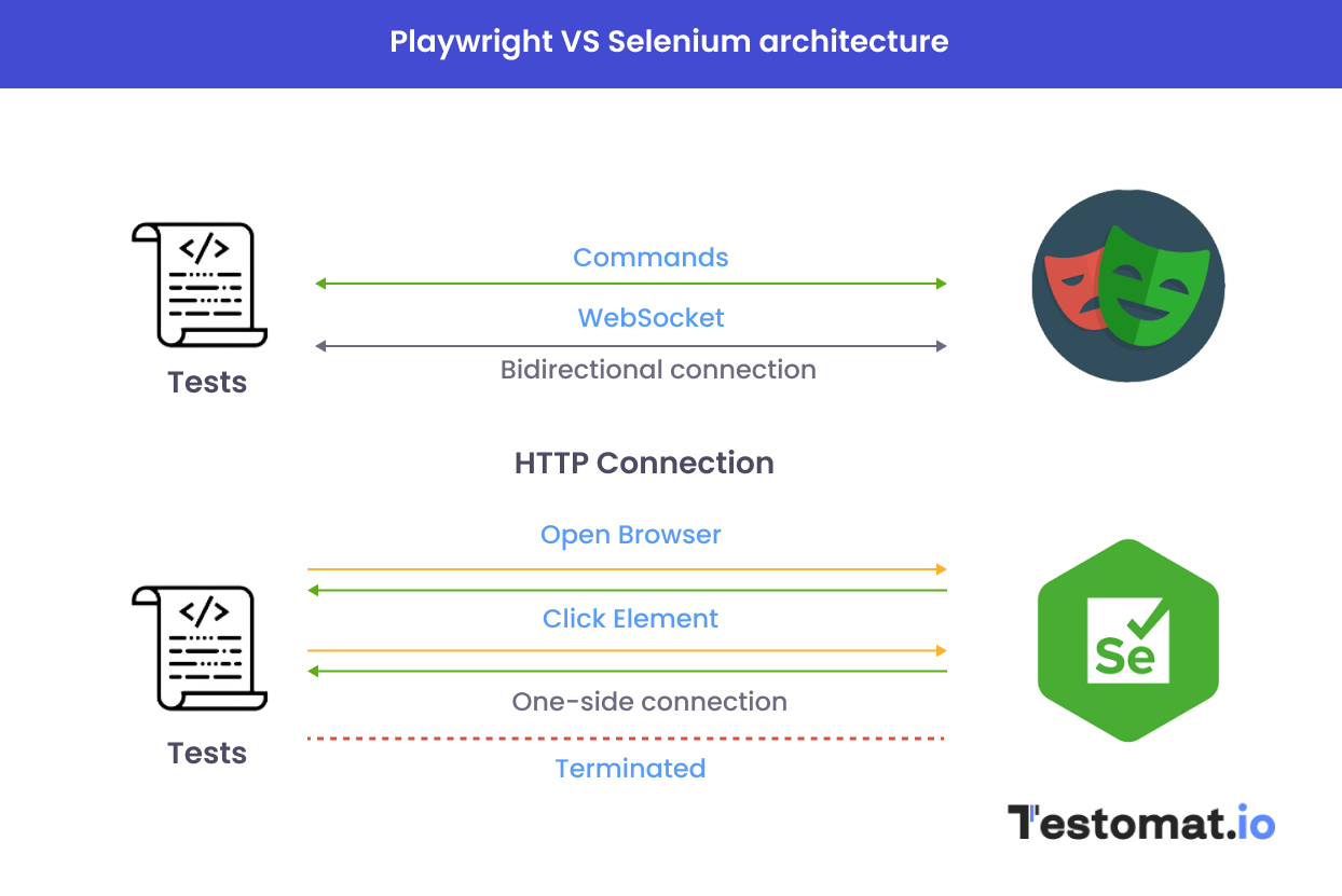 Request Processing Speed Comparison: difference between selenium and playwright