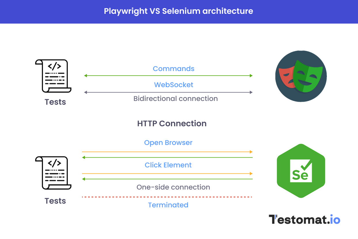 Puppeteer vs Selenium: Core Differences