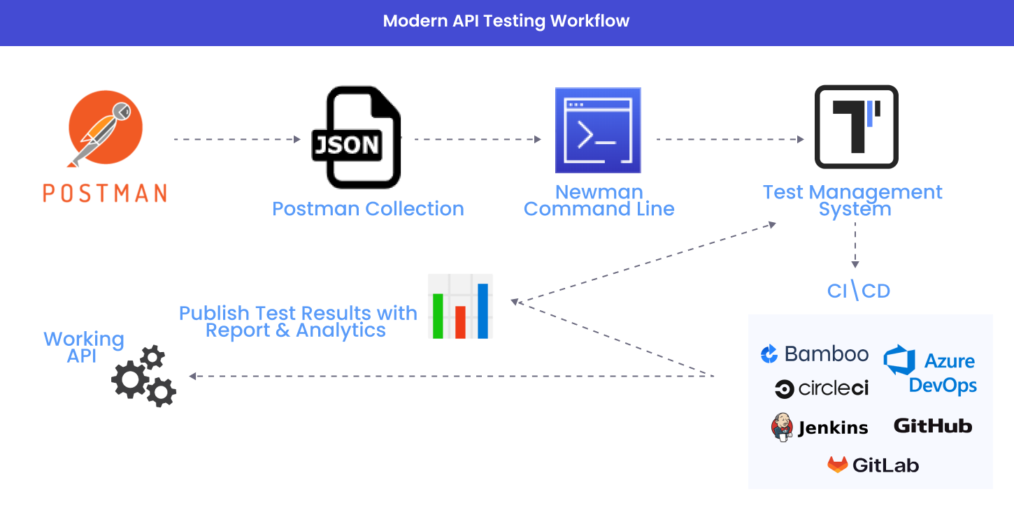 Implementing API Testing within a Modern Agile Workflow through a regular steps: Postman Collection, Newman CommandLine, Test Management System, best CI\CD tools