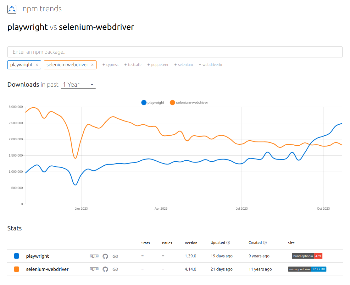 Puppeteer vs Selenium: Core Differences