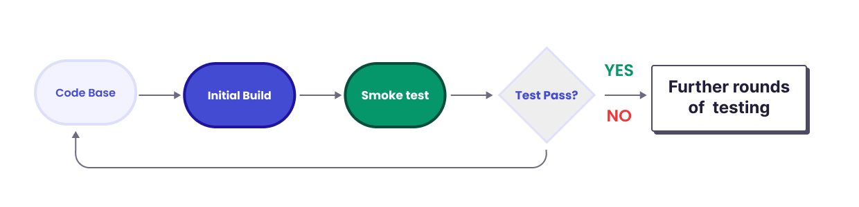 showcasing the smoke testing process, depicting in a flowchart with various stages of testing