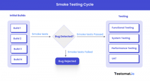 Smoke testing Cycle