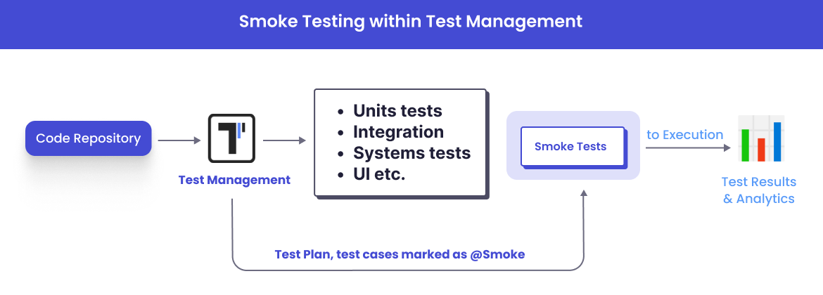 Smoke Testing within Test Management