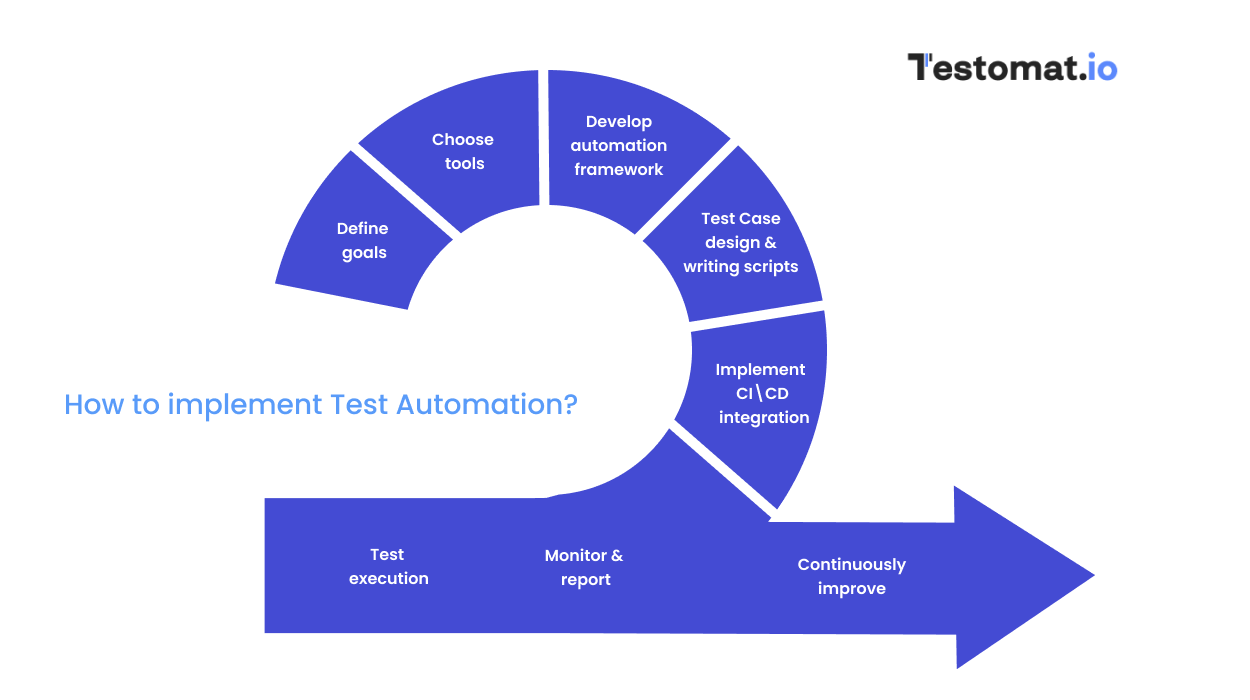Milestones of Test Automation workflow