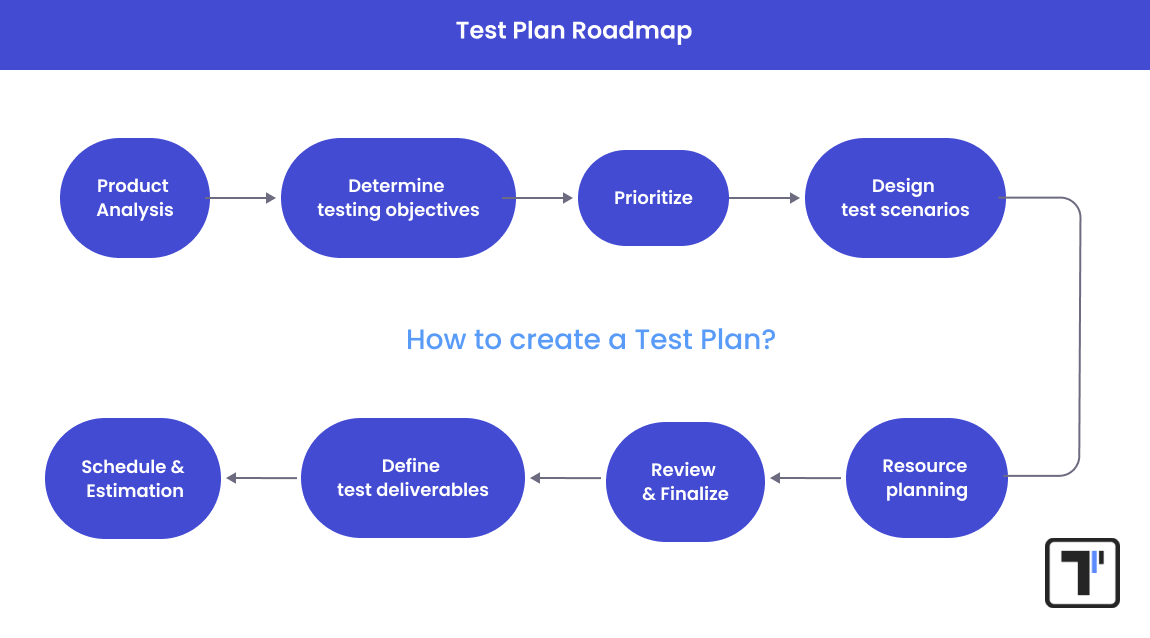  Essential components of a test plan