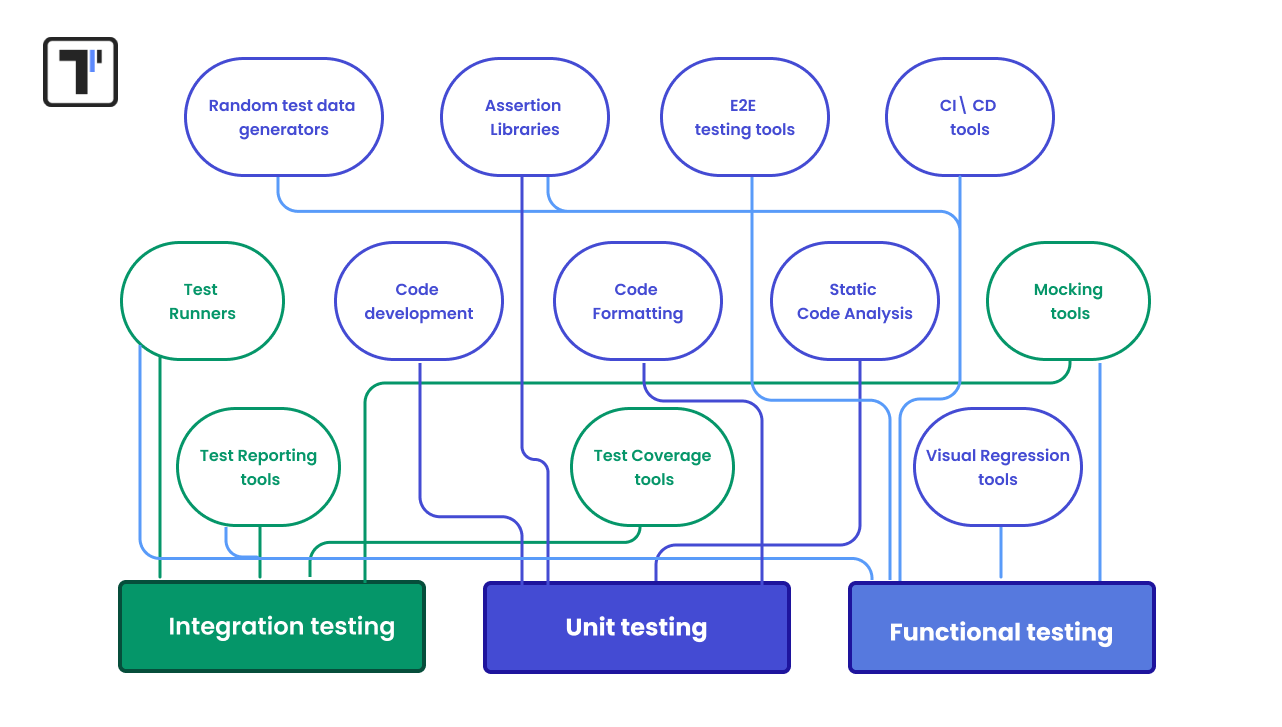 TS testing tools categories