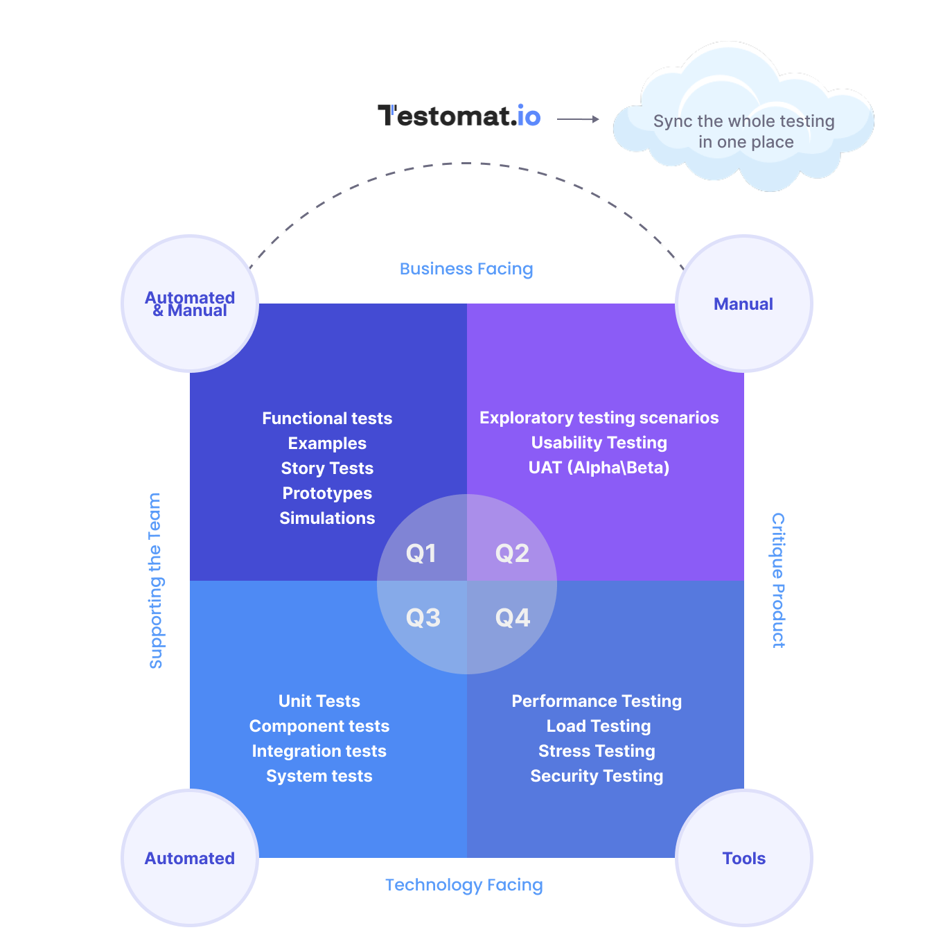 Categorizing different types of tests in Scrum