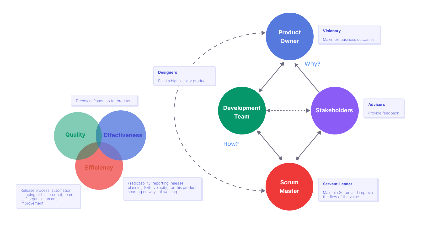 The Roles in Scrum