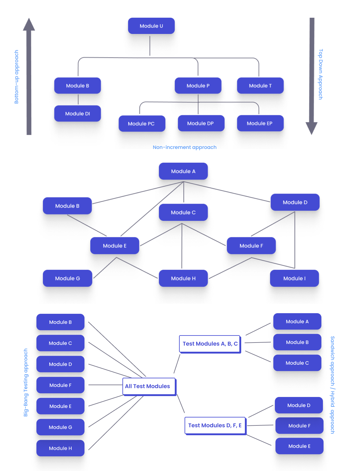 Diagram of different System Integration Testing (SIT)