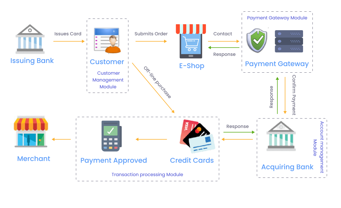 step-by-step SIT testing workflow of user payment 