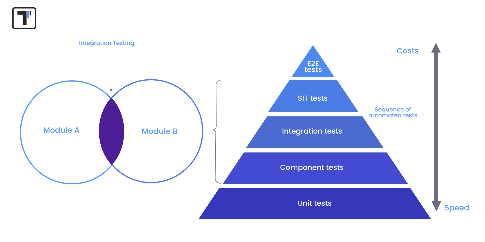  SIT within Illustrating the hierarchy of testing stages