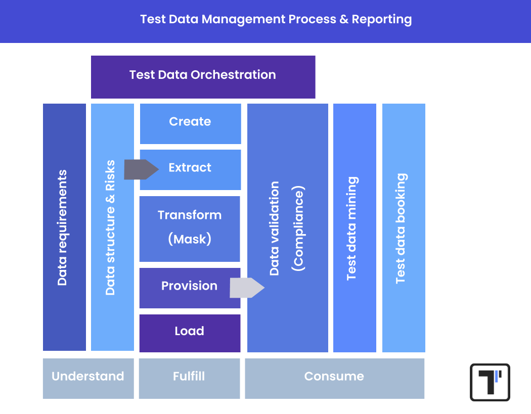 Structure illustrating the Test Data Management (TDM) process