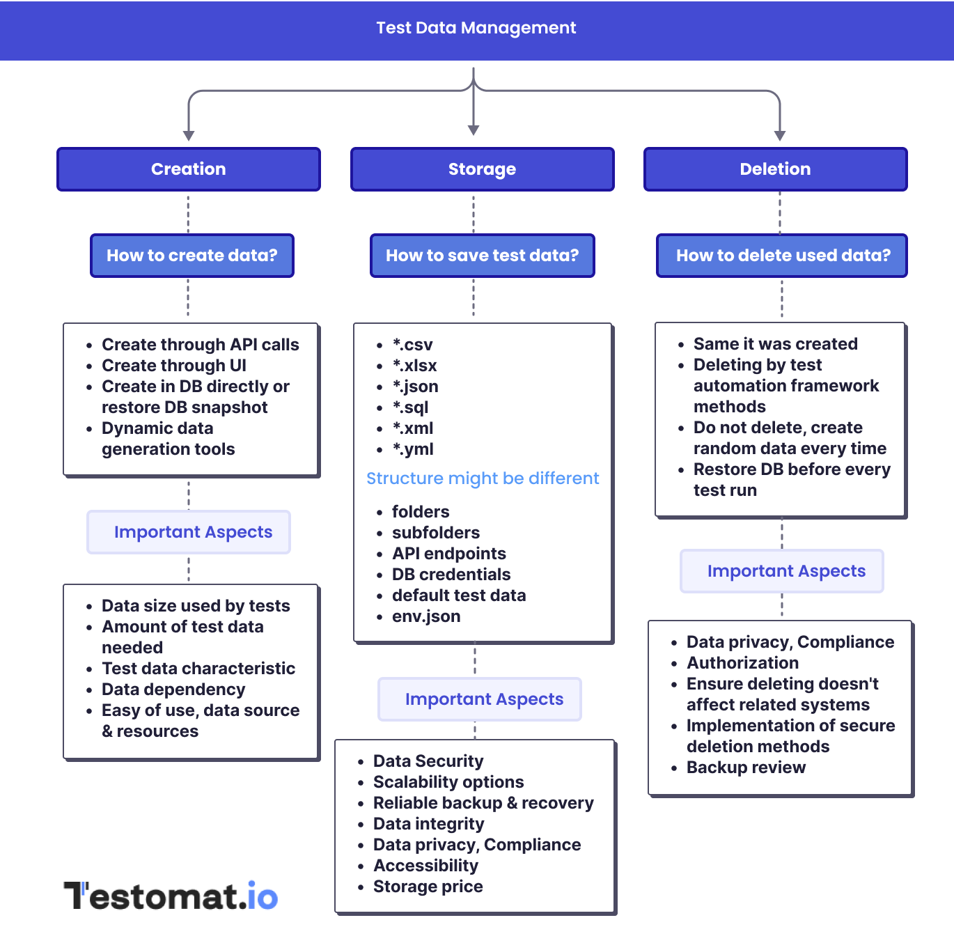 Table illustrating key components of Test Data Management