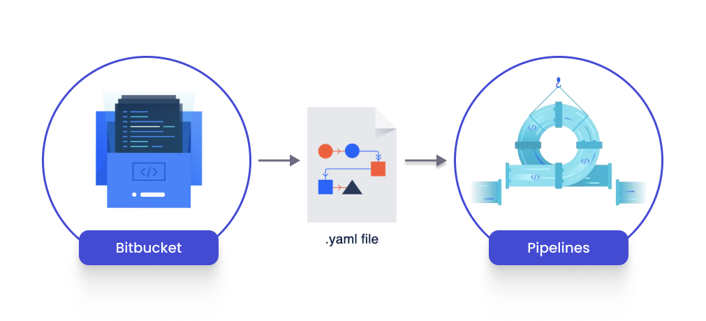 Illustration of Bitbucket CI/CD pipeline workflow showing automated code integration, testing, and deployment process.