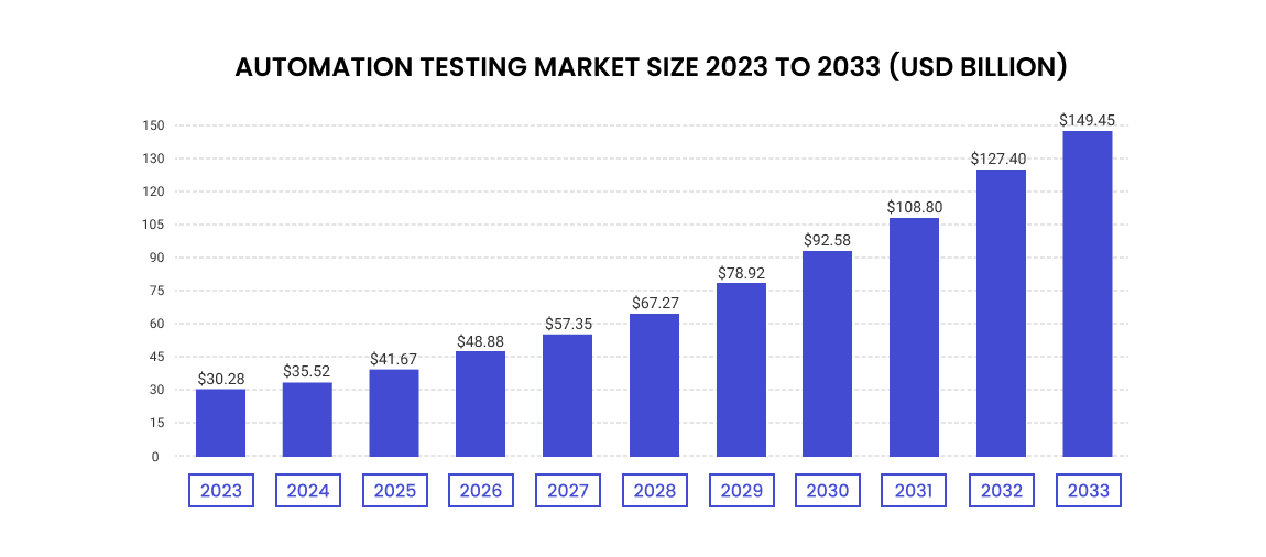 Graph illustrating the growth of the automation testing market size over recent years