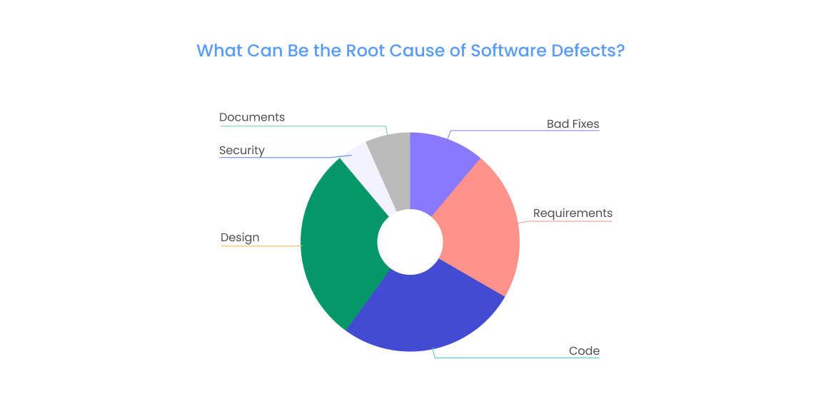 The reason causing of defects, incidents, errors, bugs and its synonyms 