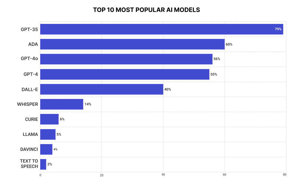 The top 10 most popular AI models