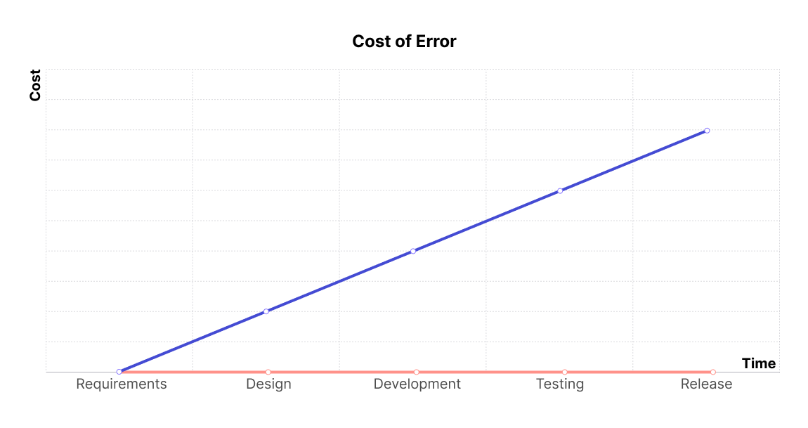 the cost of error graph