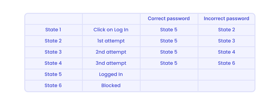 Data Test Transition Test Design