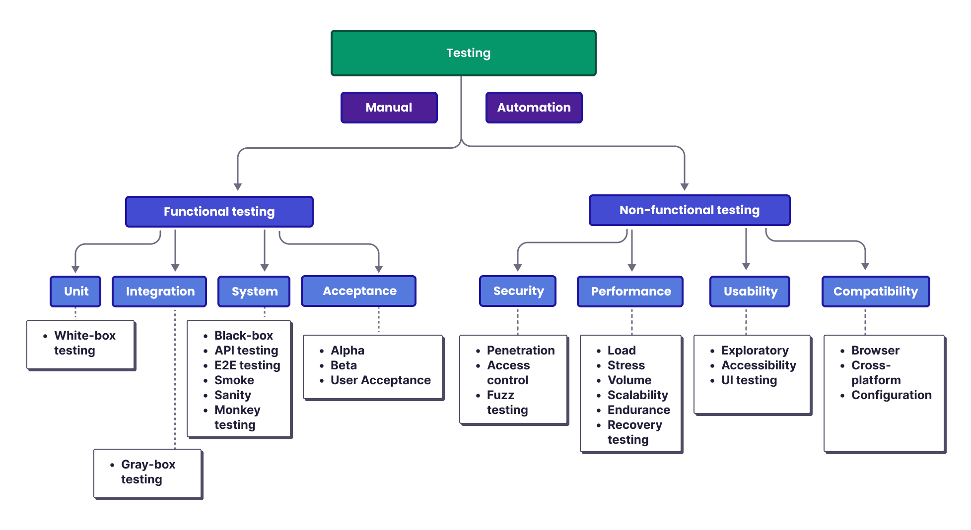 Testing types