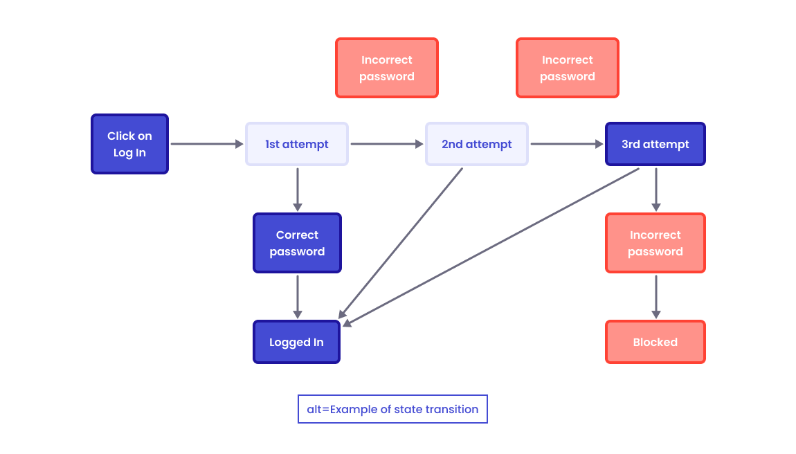 Example of state transition