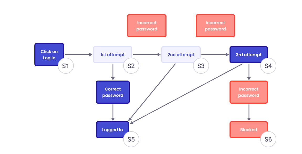 Logical diagram with specific states of the system marked