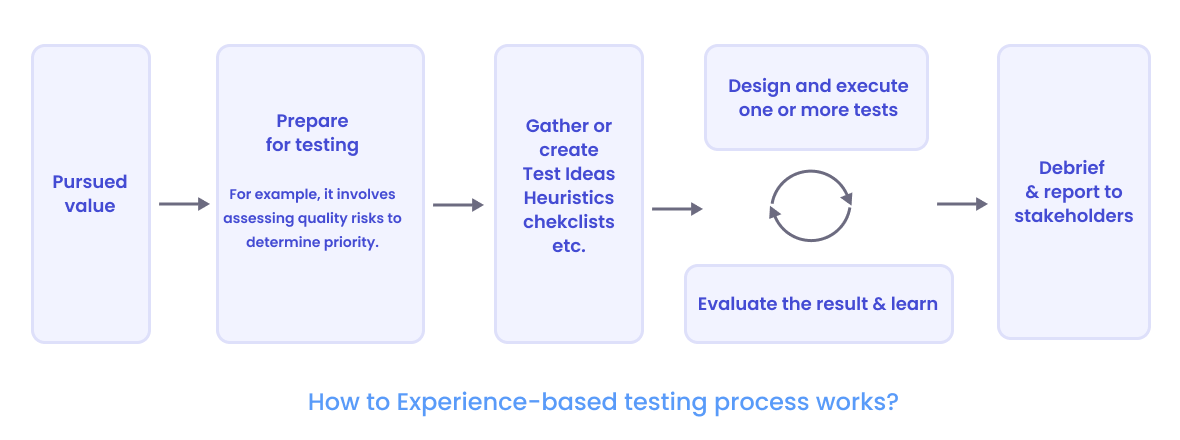 Experience-based testing process