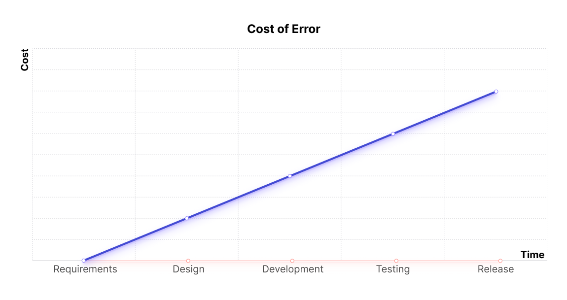 The cost of error graph