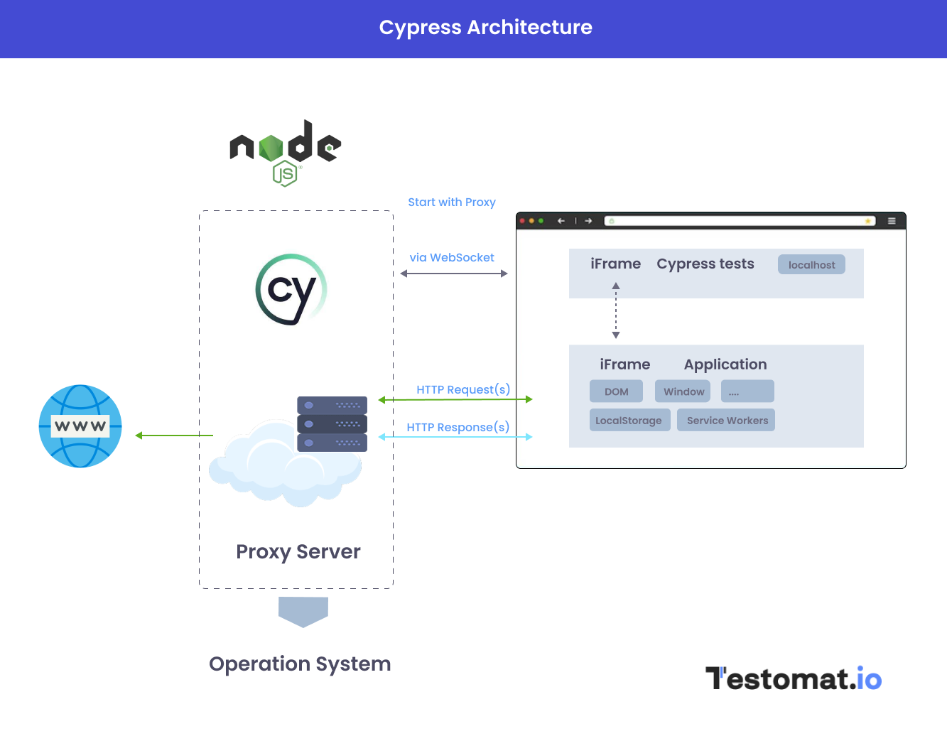 Cypress architecture