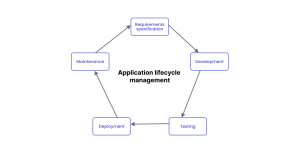 AML lifecycle in illustration workflow 