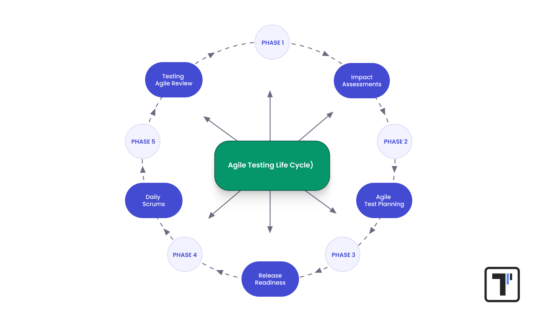 Agile Testing Life Cycle