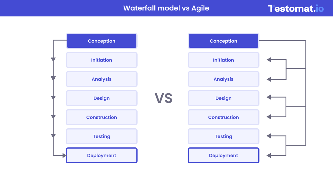 Waterfall Model vs Agile