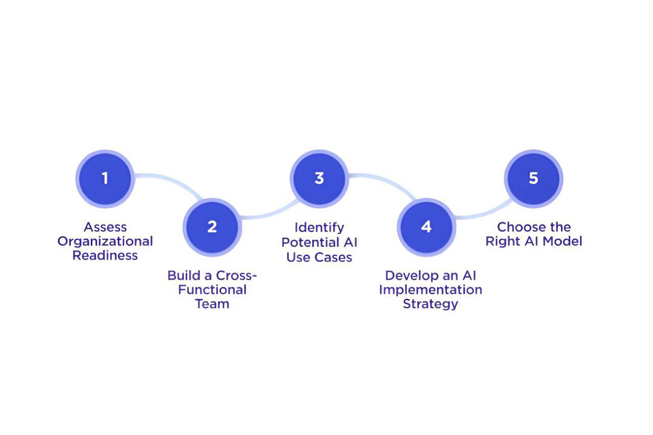 AI model setup process