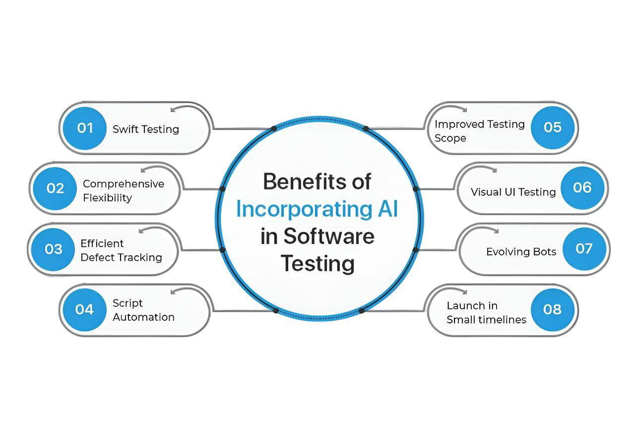 Benefits of AI in software testing