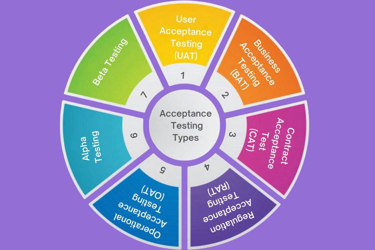 Different Types of Acceptance Checks