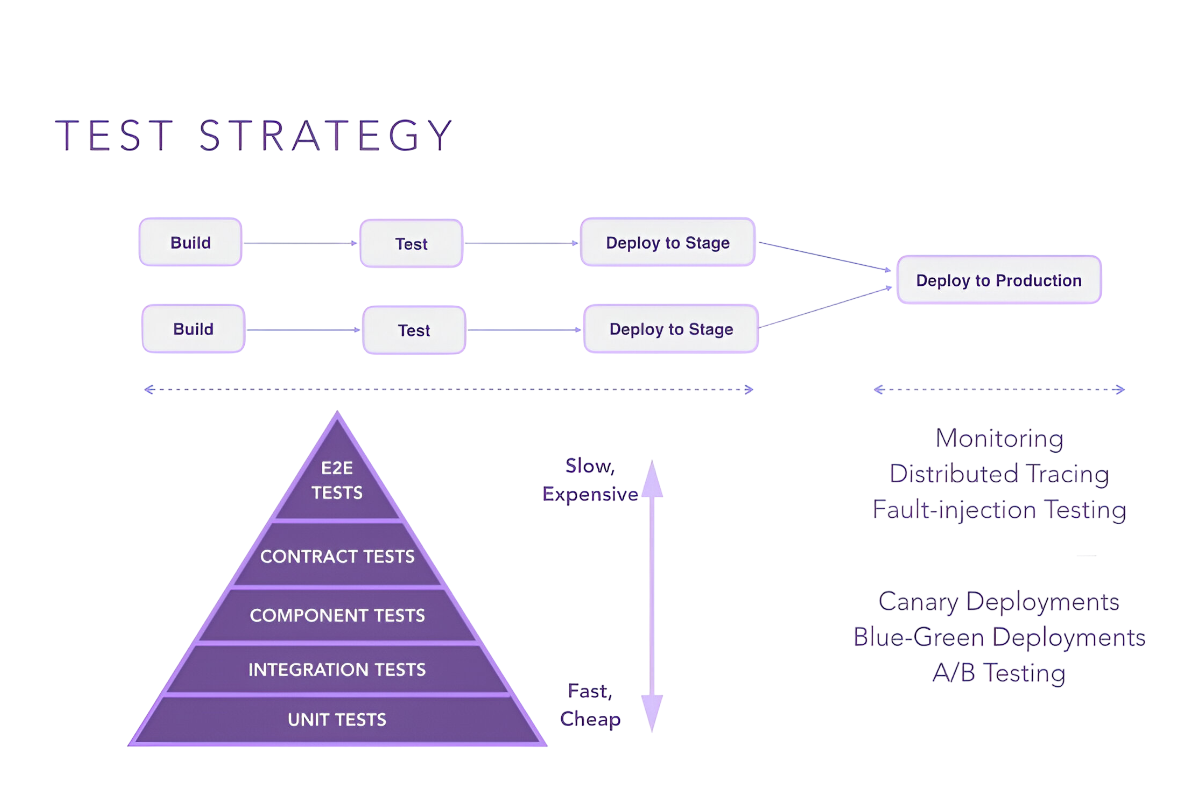 Test Strategy