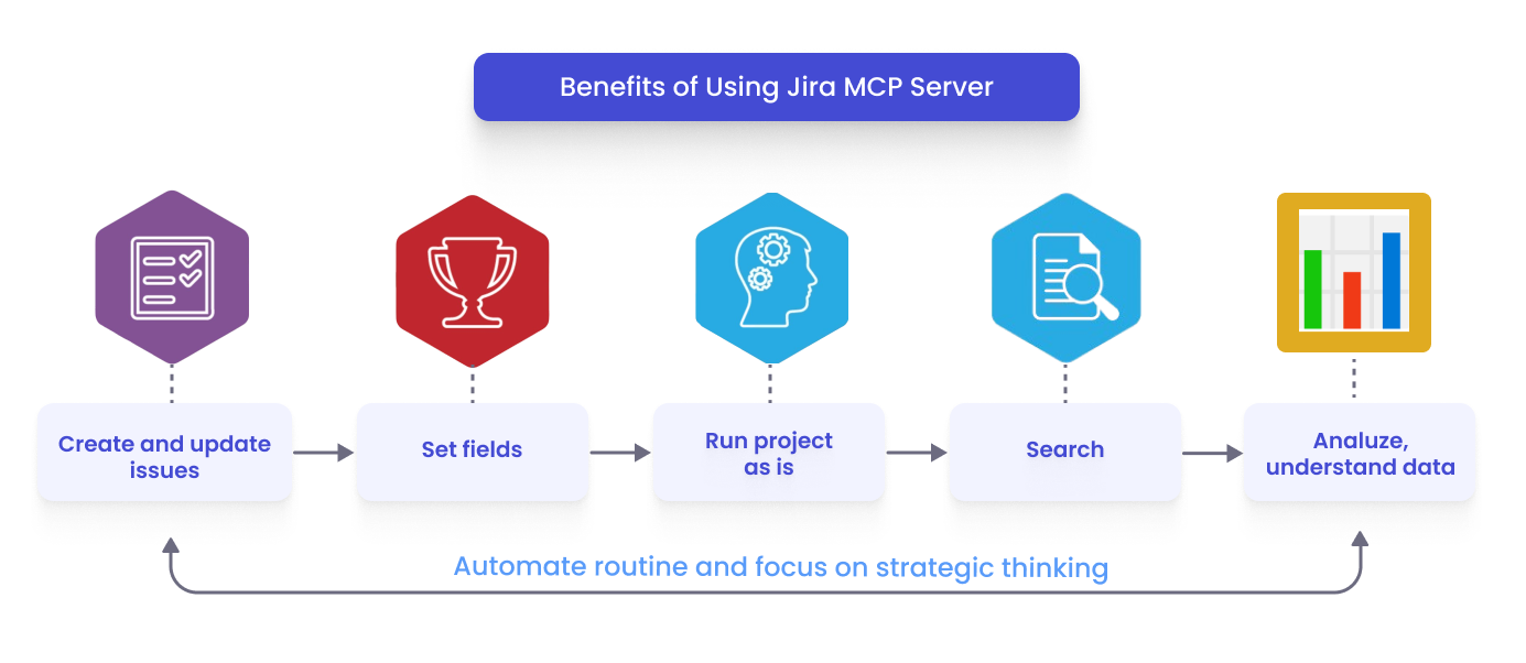 Jira MCP Server benefits