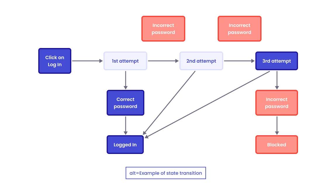 AI-Driven Test Design
