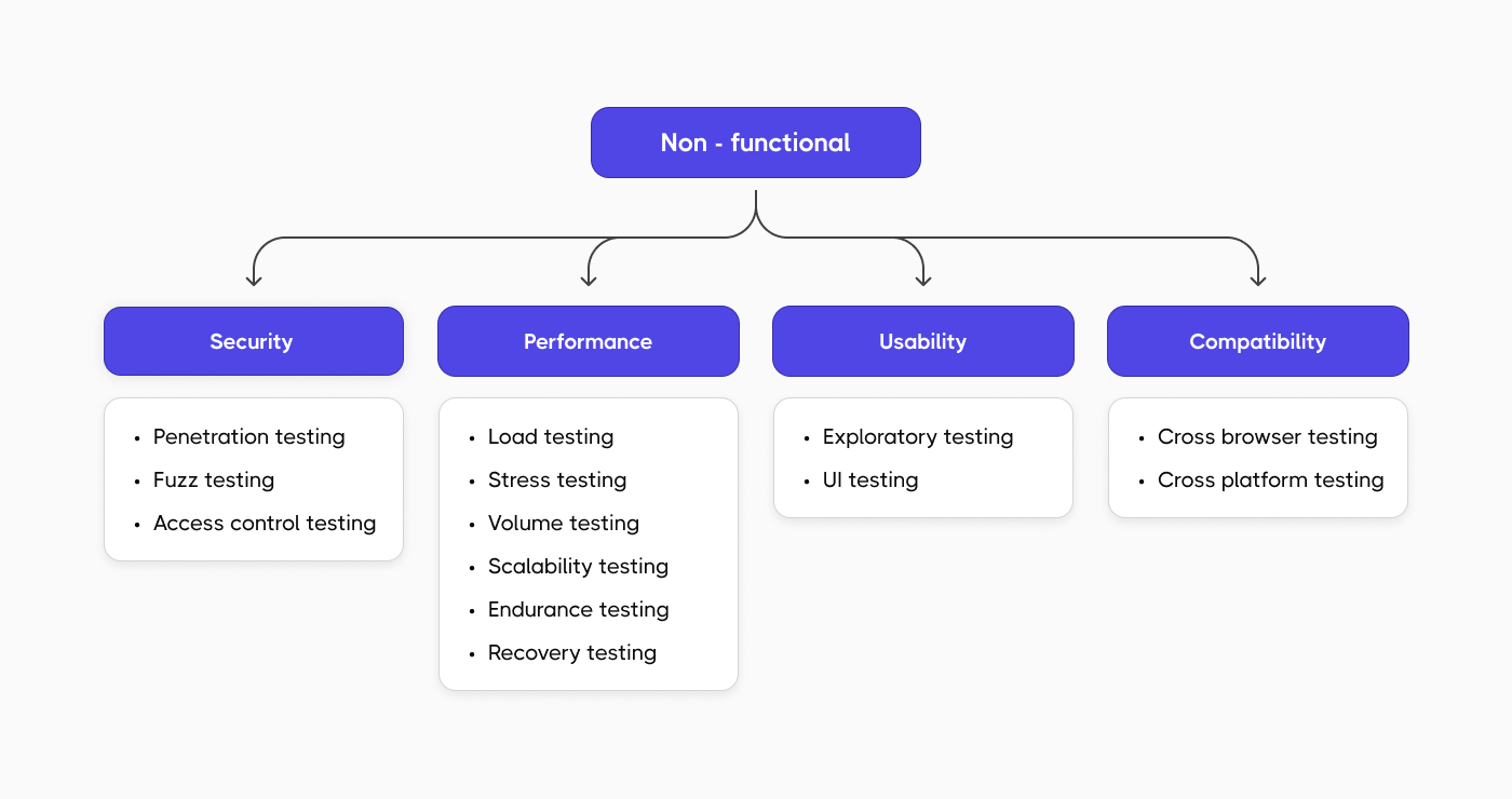 Non-functional Testing Types