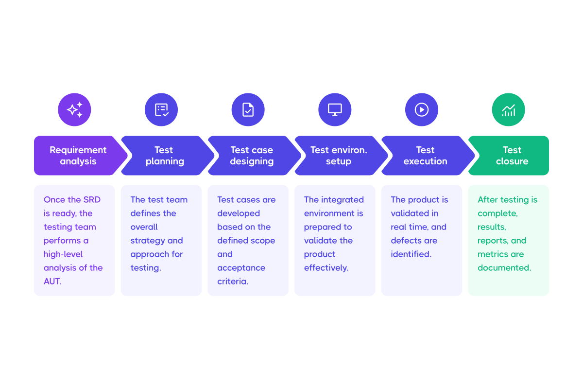 Software Testing Life Cycle Guide