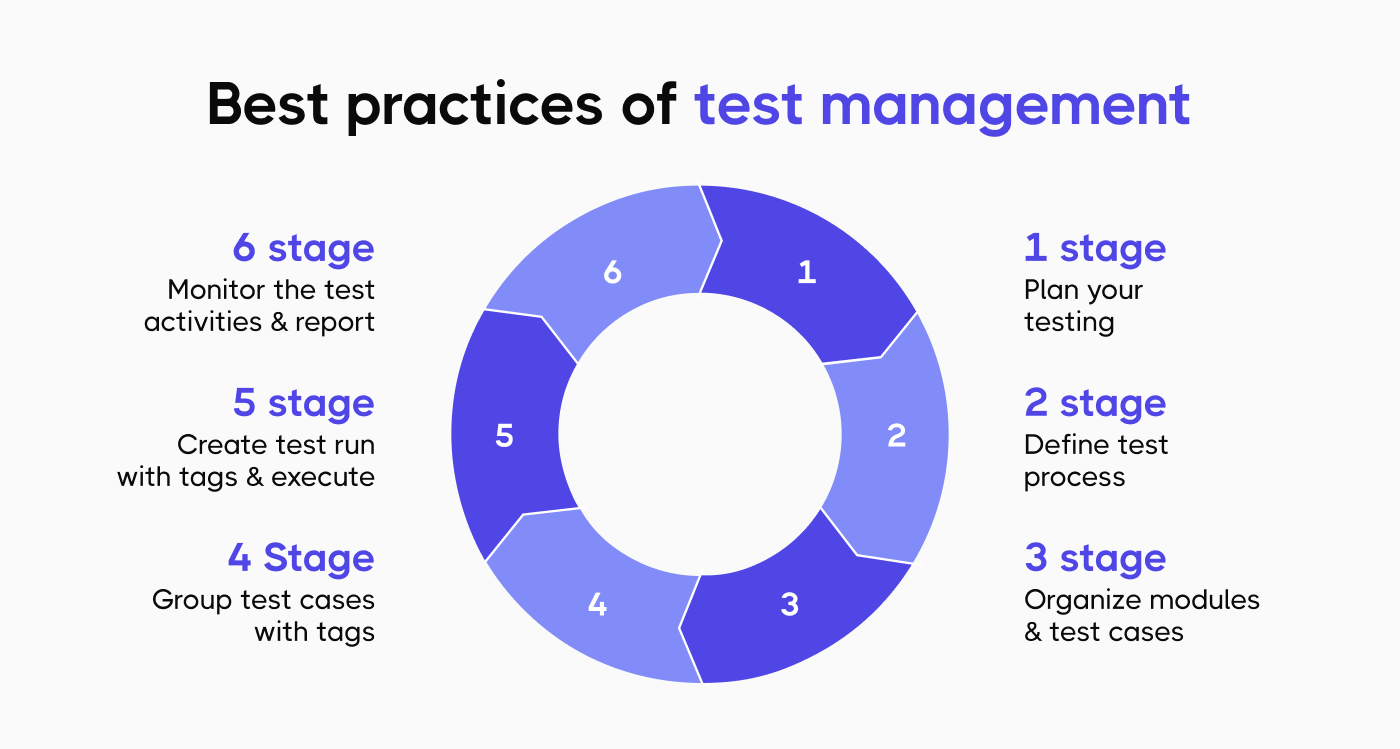 Core test management best practices