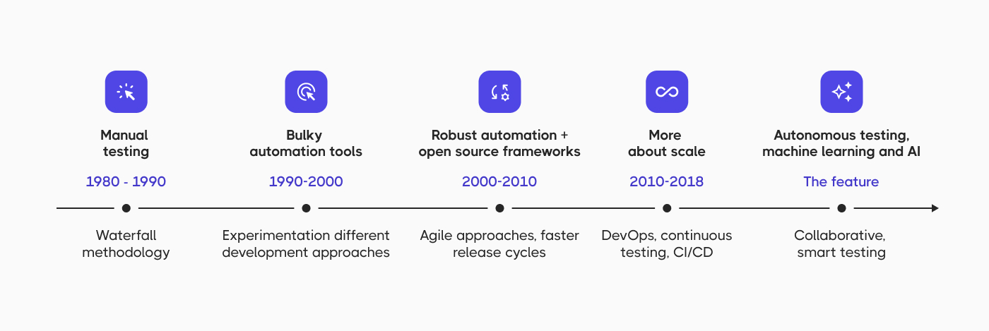 Evolution of testing