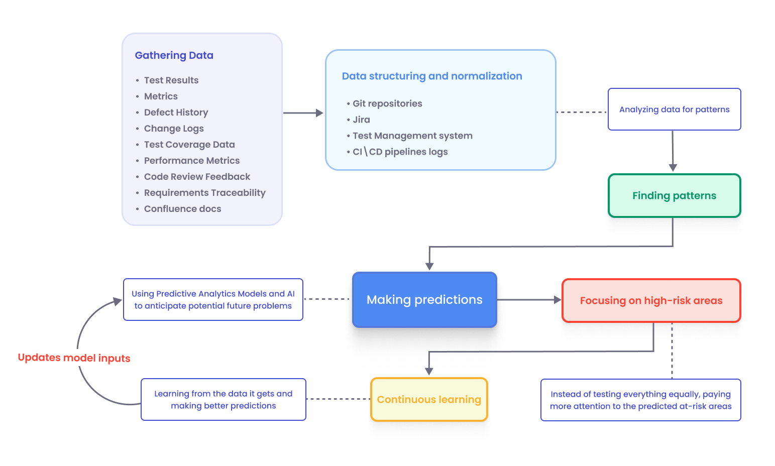 diagram of the Process of Predictive Analytics