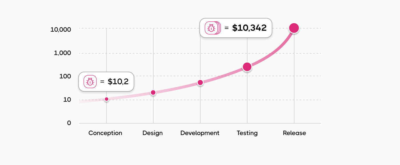 cost of a software bug