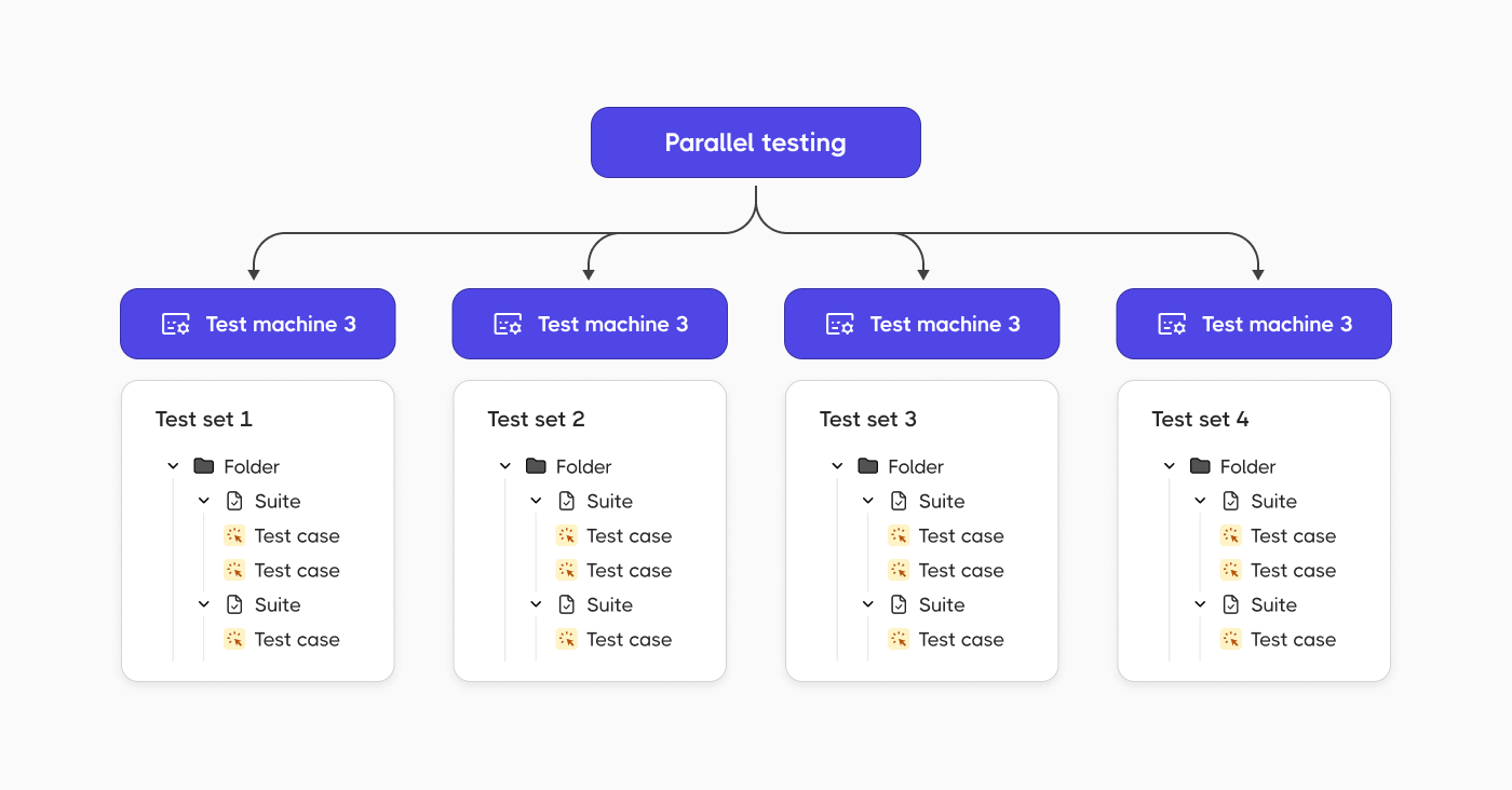 How Parallel Testing Works