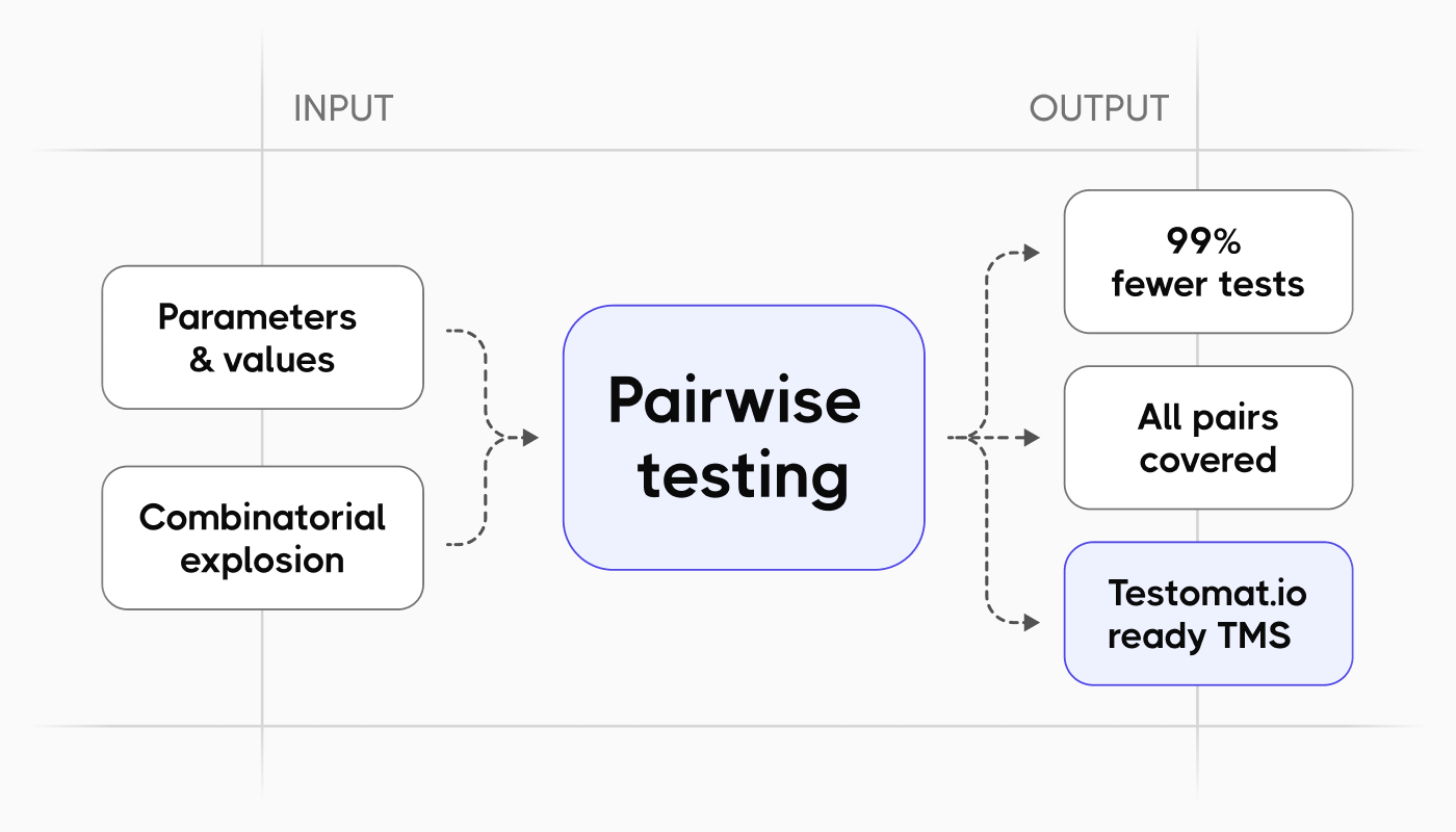 Pairwise Testing in Software Testing: Tools & Examples